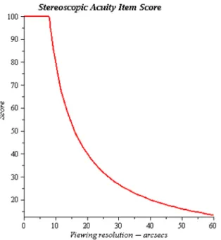 Fig. 4. Plot of the stereoscopic acuity item score function ( D m min ¼ 8 arcsecs).