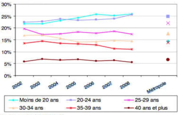 Figure 6 : Répartition par âge des IVG à la Réunion de 2002 à 2008 (39)      L’indice conjoncturel  En 2007, l’indice conjoncturel est de 0,81 à La Réunion. (38)    Le nombre d’IVG en fonction du nombre de naissances  Le nombre important d’IVG chez les moi