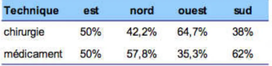 Tableau  3 :  Répartition  des  IVG  selon  la  technique  d’intervention  et  la  microrégion  de  réalisation, Réunion, 2011 (29) 