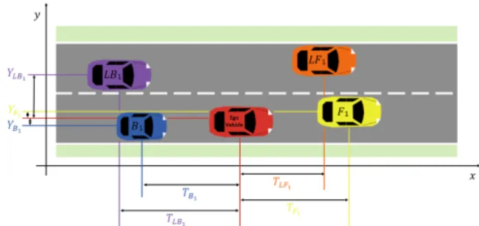 Figure 3: The overtaking’s decision rules.