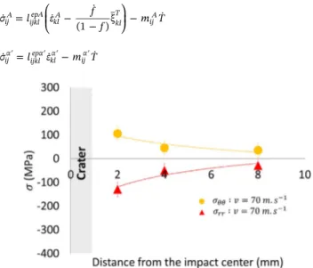 Fig. 5. Evolution of the austenitic residual stress as a function of the distance from the impact center, at the surface of the sample, for a 10 mm diameter shot and for two  ve-locities.