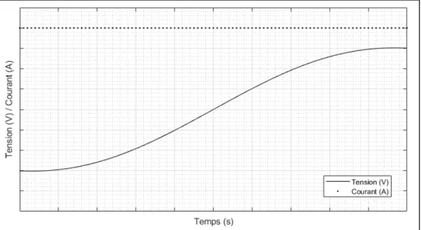 Figure 1.1 Courbe de la recharge en courant constant 