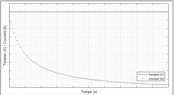 Figure 1.2 Courbe de la recharge à tension constante 