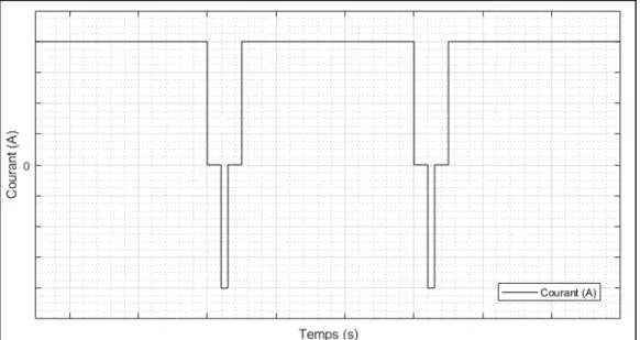 Figure 1.5 Courbe de la recharge en mode pulsé 
