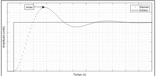 Figure 2.1 Mesure du dépassement en sortie du chargeur de batteries  Ainsi, le dépassement se calcule à l’aide de l’expression suivante : 