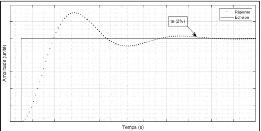 Figure 2.2 Mesure du temps de stabilisation du chargeur de batteries  2.1.14  Simuler la compensation en température 