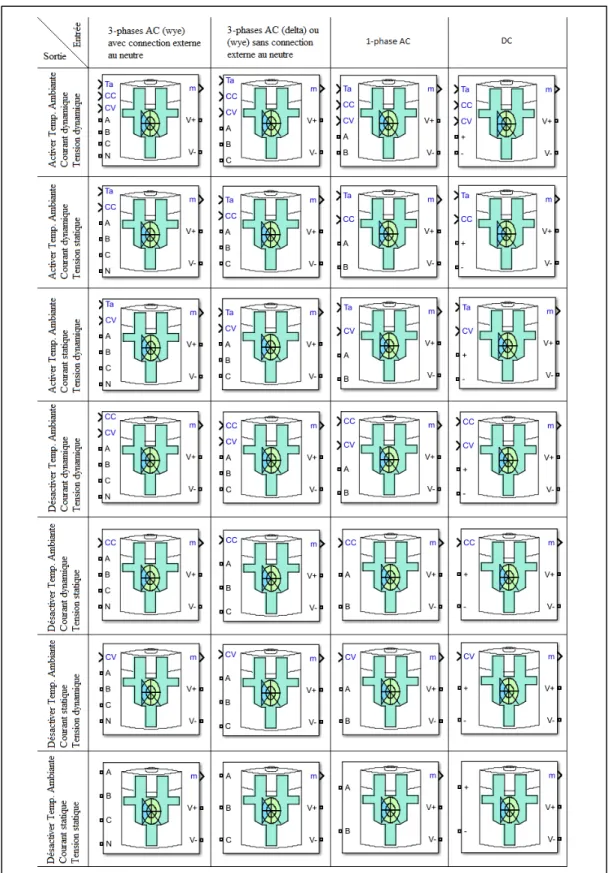 Figure 3.2 Configurations d’entrée et de sortie du modèle de chargeur de batteries 