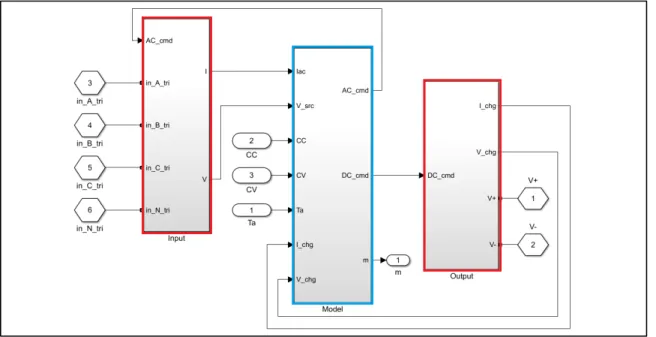 Figure 3.3 Sous-couche de premier niveau du modèle de chargeur de batteries 