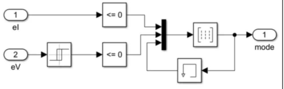 Figure 3.5 Machines d’état de la sélection du mode de commande 