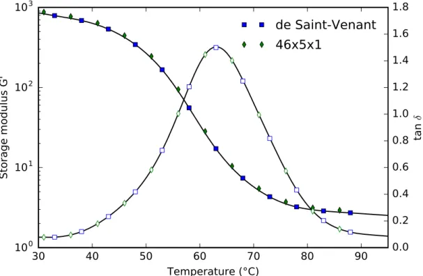 Fig. 4.  Viscoelastic behaviors obtained by applying the Saint-Venant solution (Eq. (1)) to the  results of finite element simulations where the displacements parallel to the torsion axis of  the sample is either free (Saint-Venant) or prevented (46x5x1 sp