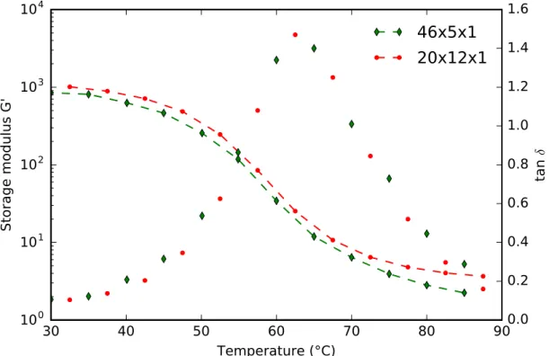 Fig. 2. Storage modulus and damping factor measured at various equilibrated temperature  steps at 1 Hz and 0.1% strain for samples of LxWxT geometries