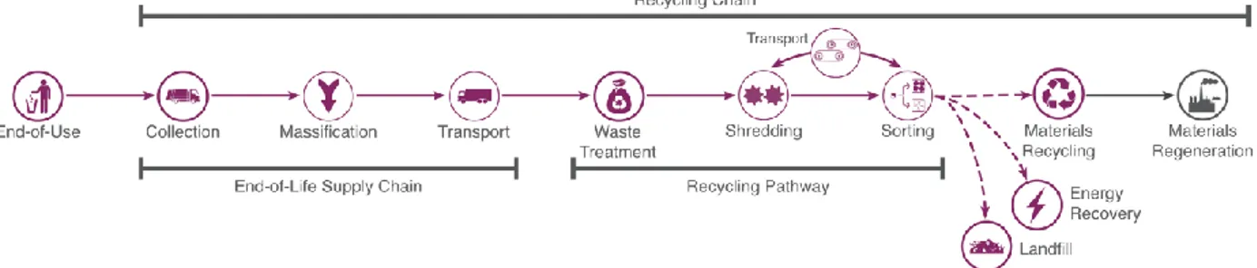 Fig. 1 Main steps of the End-of-Life chain including recycling pathway 