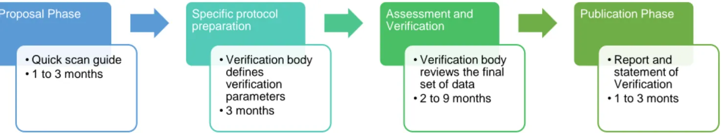 Fig. 4 Main Steps of the European Environmental Technology Verification  