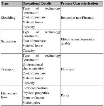 Tab. 1 Variables and characterisation for recycling each unit process  family 