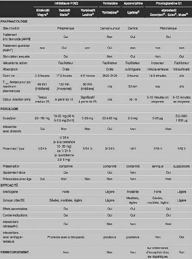 Tableau 1     : Comparaison synthétique des principaux traitements pharmacologiques d’aide ̀ l’érection  (Bondil 2003)