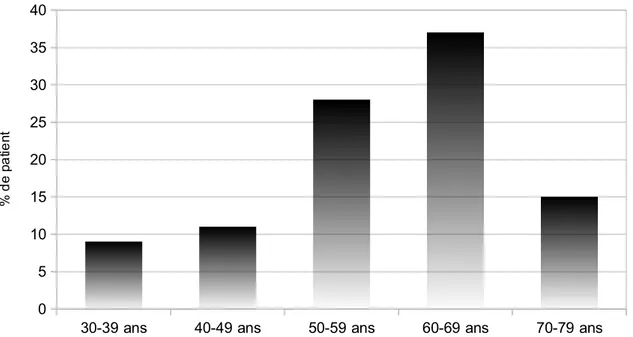 Figure 1: Répartition des patients selon leur classe d'âge