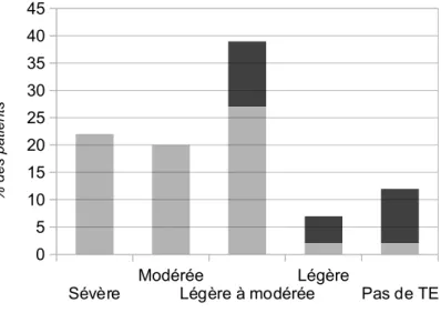 Figure 4: Distribution des patients selon la gravité des TE ( score IIEF-5 )