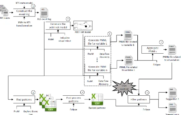 Fig. 2. Overview of the proposal (expressed in IDEF0 6 )                                                             