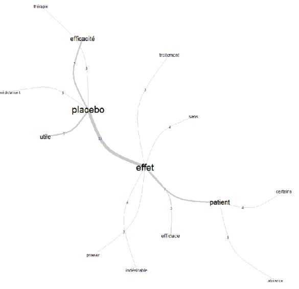 Figure 12 : Graphique de l’analyse de similitude illustrant le contenu et la structure de la représentation de  l’homéopathie  chez  les  médecins  du  groupe  intermédiaire