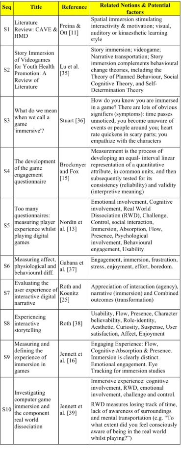 Table 1. Previous Work on Immersion &amp; Collaboration,  extended from [34] 