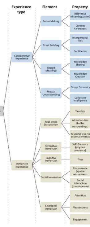 Figure 2. ICE Model [34] based on four different but  complementary immersive perspectives, extended from 