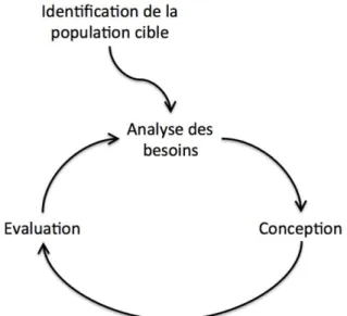 Figure 1 : Démarche de Conception Centrée Utilisateurs. 