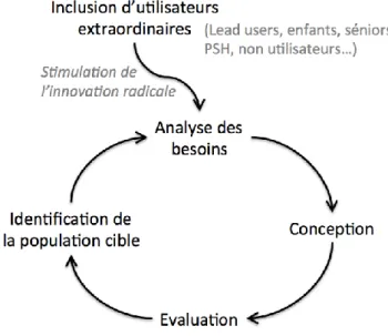 Figure 2 : Méthode de l’utilisateur extraordinaire. 