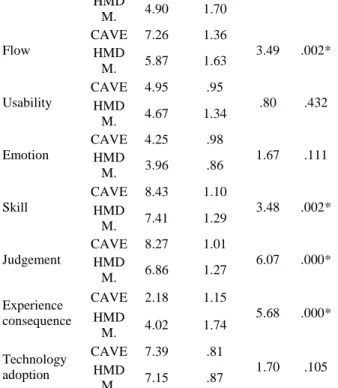 Table 3: The average and standard deviation (Std. Dev.)  scenario Completion Time in the “King Tut VR2” application 