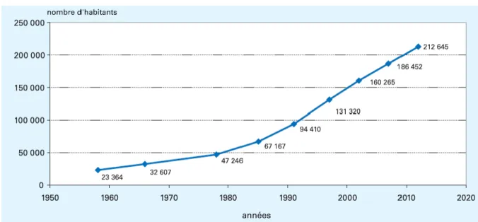 Tableau I : Population de Mayotte depuis 1958 (3) 