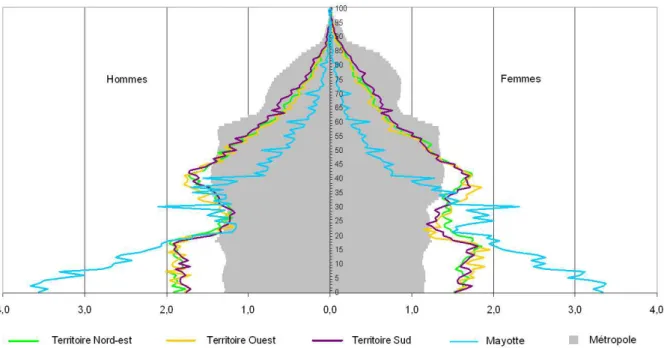 Figure 4 : Pyramide des âges de la population de la Réunion, Mayotte et en métropole en 2007 (5) 