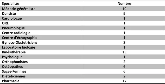 Tableau IV : Répartition des spécialités médicales et paramédicales libérales (5) 