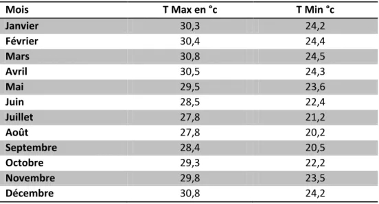 Tableau V : Moyenne température station de Pamandzi  de 1980-2010 (7) 