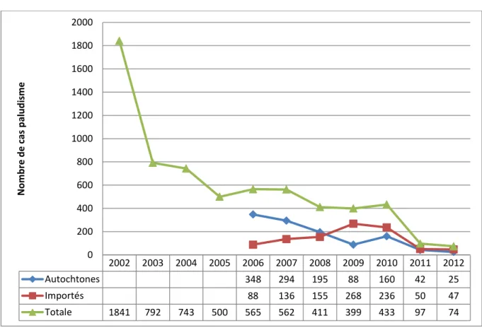 Tableau VII : Nombre de cas de paludisme déclarés autochtones et importés depuis 2002 (CIRE Océan Indien) 