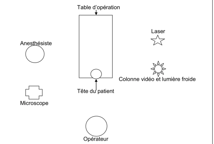 Figure 8 :  Installation du patient et de salle d’opération.