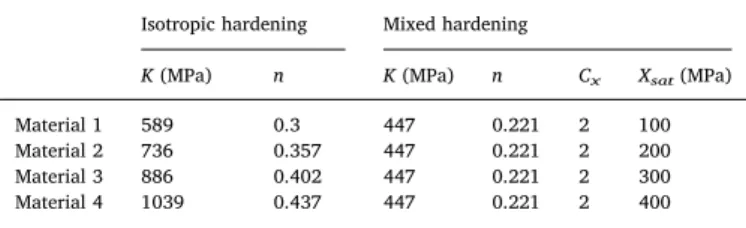 Fig. 7. Eﬀect of the kinematic hardening saturation parameter X sat on the FLDs: (a) FLDs for X sat =100 MPa; (b) FLDs for X sat =200 MPa; (c) FLDs for X sat =300 MPa; (d) FLDs for X sat =400 MPa.