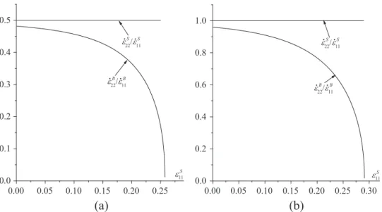 Fig. 9. Evolution of the strain rate ratios ε ̇ / ̇ 22 11 S ε S and ε 22 11 ̇ / ̇ B ε B as a function of the strain component ε 11 S (isotropic hardening model): (a) ρ = 0