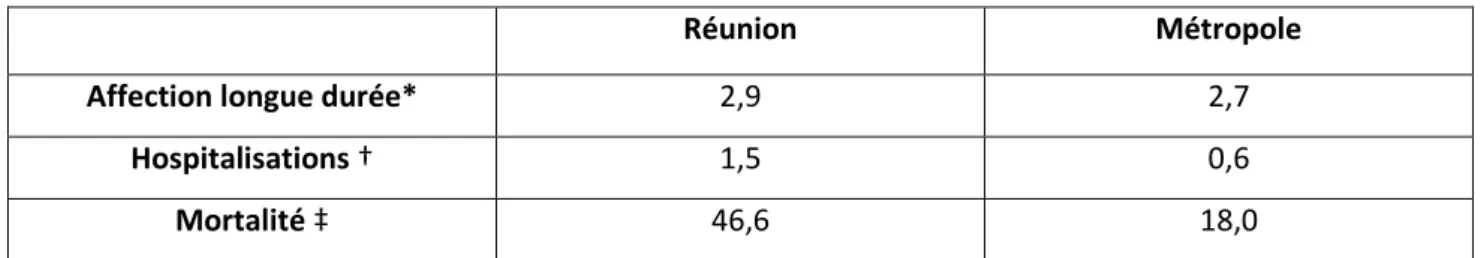 Tableau I. 6  : Indicateurs sur l’Hypertension artérielle à la Réunion et en métropole