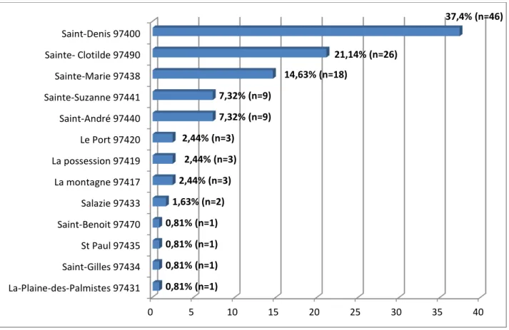 Figure III. 2: Répartition du lieu d'habitation chez les primo-consultants 