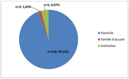 Figure III. 3: Répartition du lieu du domicile chez les primo-consultants 