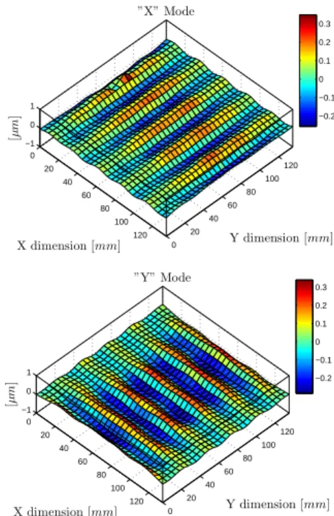 Fig. 2. Measured deformation mode shapes at resonance frequency of ”X”