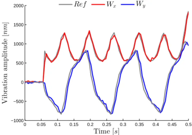 Fig. 10. Comparison between modal amplitude measurements and refer- refer-ences in a dynamic operation.