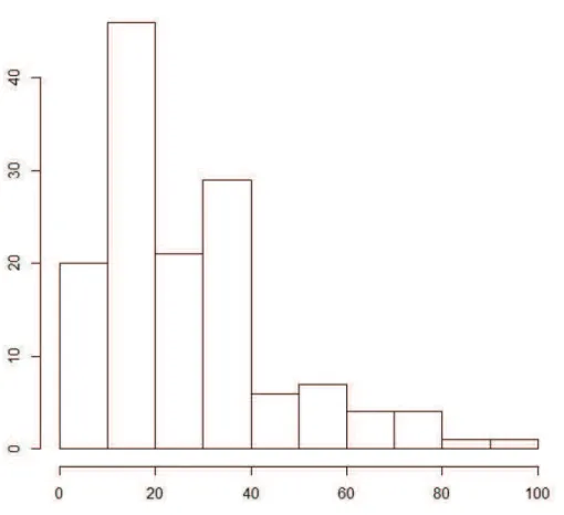 Figure 16 : Fonction de répartition du niveau moyen connaissance 