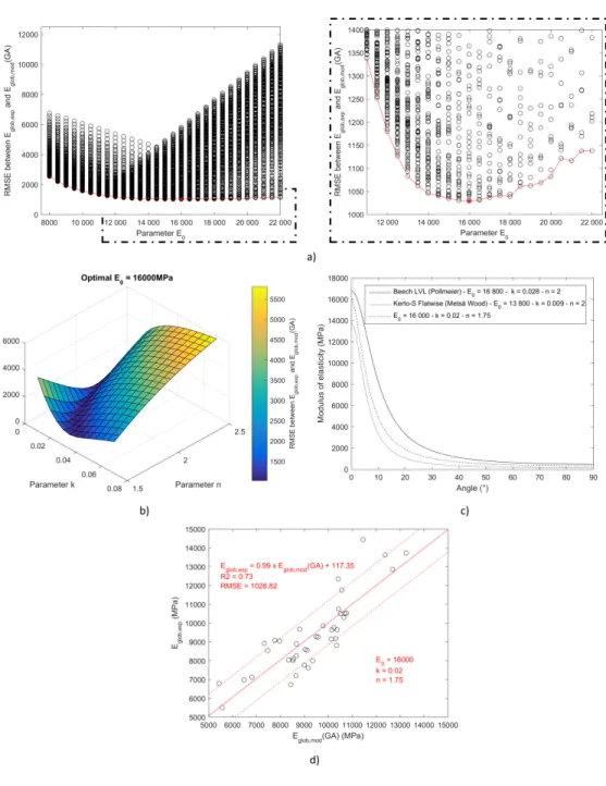 Figure 6: a) Sensibility analysis for E 0 parameter, b) sensibility analysys for k and n parameters, c) relevance of the different parameters and d) prediction results for E glob,mod (GA)