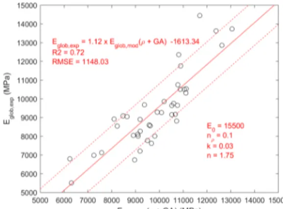 Figure 7: Prediction results for E glob,mod (ρ + GA)