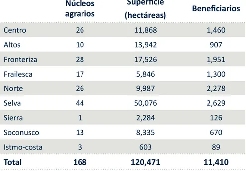 Tabla Ch-1. Regiones de Chiapas: Núcleos agrarios atendidos,  superficie y beneficiarios