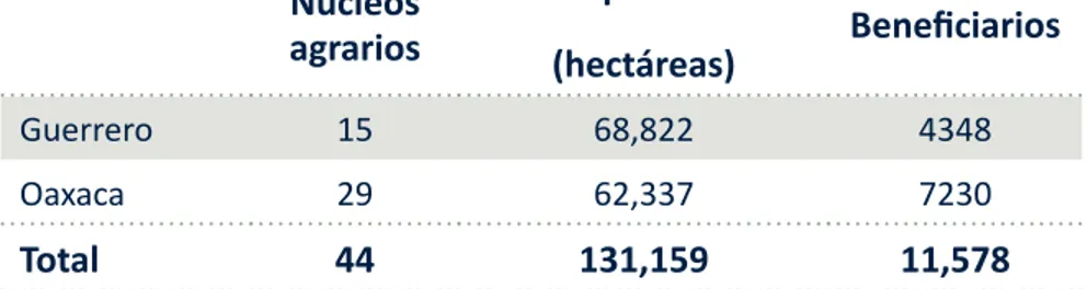 Tabla PS-1. Región Pacífico Sur: Núcleos agrarios atendidos,  superficie y beneficiarios