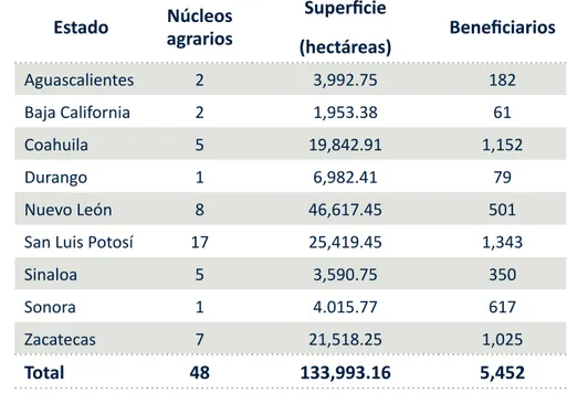 Tabla N-1. Región Norte: Núcleos agrarios atendidos,  superficie y beneficiarios