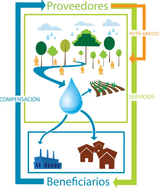 Figura SARN-1. Modelo general de integración de servicios  ambientales