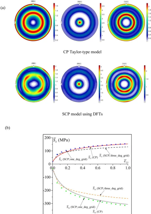 Fig. 4. Comparison of predictions from SCP model using new (one_deg_grid) and old (three_deg_grid) database against corresponding predictions from conventional CP Taylor-type model for equibiaxial tension of OFHC Copper: (a) pole ﬁgures of deformed texture
