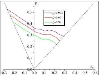 Fig. 5 shows the predicted FLDs for three diﬀerent values of f 0 : 0.995, 0.99 and 0.98